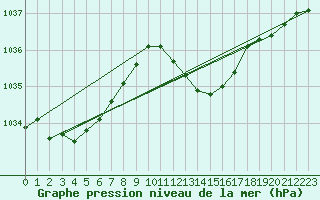 Courbe de la pression atmosphrique pour Estoher (66)