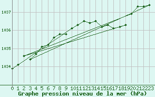 Courbe de la pression atmosphrique pour Bingley