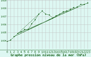 Courbe de la pression atmosphrique pour Goettingen