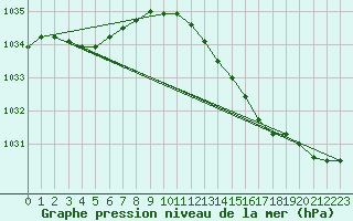 Courbe de la pression atmosphrique pour Beerse (Be)