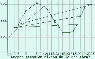 Courbe de la pression atmosphrique pour Anholt