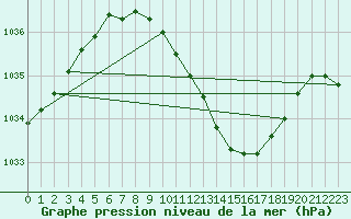 Courbe de la pression atmosphrique pour Ble - Binningen (Sw)