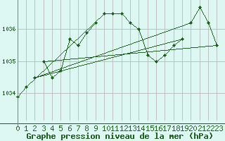 Courbe de la pression atmosphrique pour Chivres (Be)