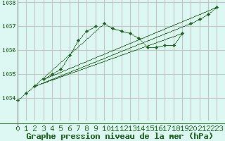 Courbe de la pression atmosphrique pour Westdorpe Aws