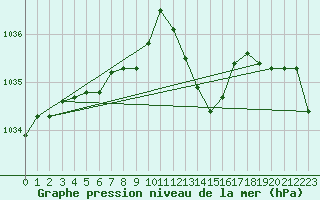 Courbe de la pression atmosphrique pour Pirou (50)