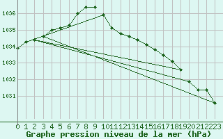 Courbe de la pression atmosphrique pour Oschatz