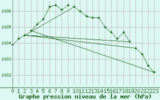 Courbe de la pression atmosphrique pour Wernigerode