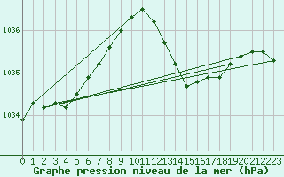 Courbe de la pression atmosphrique pour Saint-Nazaire-d
