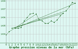 Courbe de la pression atmosphrique pour Dudince