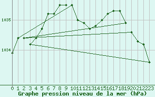 Courbe de la pression atmosphrique pour Adjud