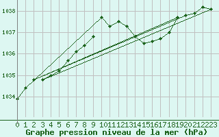 Courbe de la pression atmosphrique pour Grardmer (88)
