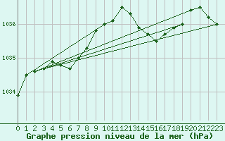 Courbe de la pression atmosphrique pour Le Havre - Octeville (76)