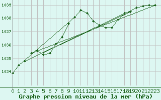 Courbe de la pression atmosphrique pour Tours (37)