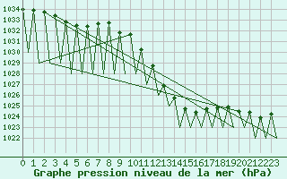 Courbe de la pression atmosphrique pour Madrid / Barajas (Esp)