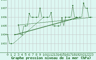 Courbe de la pression atmosphrique pour Zagreb / Pleso