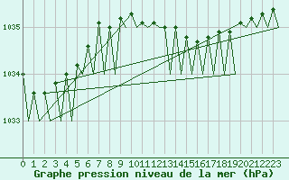 Courbe de la pression atmosphrique pour Bueckeburg