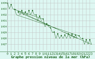 Courbe de la pression atmosphrique pour Vrsac