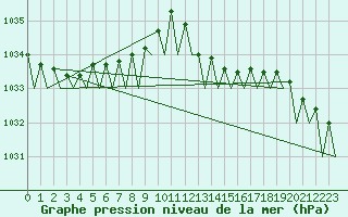 Courbe de la pression atmosphrique pour Asturias / Aviles