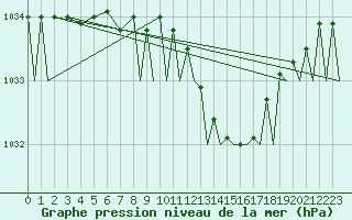 Courbe de la pression atmosphrique pour Marham