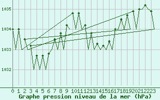 Courbe de la pression atmosphrique pour Santander / Parayas