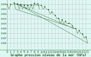 Courbe de la pression atmosphrique pour Platform F3-fb-1 Sea