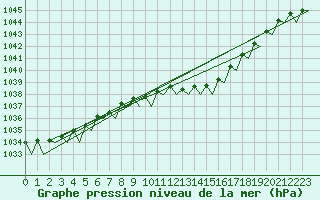 Courbe de la pression atmosphrique pour Visby Flygplats