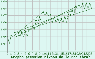 Courbe de la pression atmosphrique pour Bilbao (Esp)