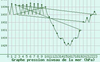 Courbe de la pression atmosphrique pour Lugano (Sw)