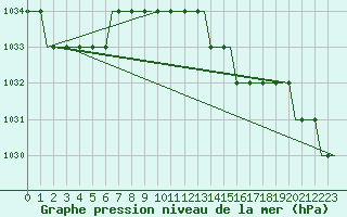 Courbe de la pression atmosphrique pour Cardiff-Wales Airport