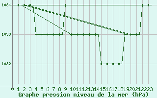 Courbe de la pression atmosphrique pour Luton Airport