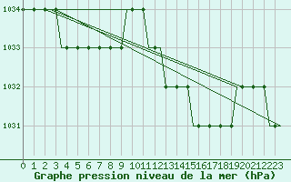 Courbe de la pression atmosphrique pour London / Gatwick Airport