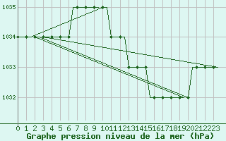 Courbe de la pression atmosphrique pour Birmingham / Airport