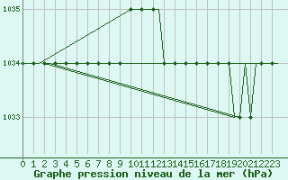 Courbe de la pression atmosphrique pour Ula Platform