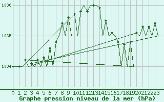 Courbe de la pression atmosphrique pour Stornoway