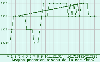 Courbe de la pression atmosphrique pour Scatsa / Shetland Island