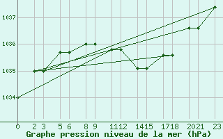 Courbe de la pression atmosphrique pour Niinisalo