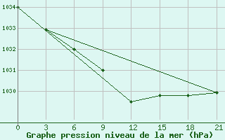 Courbe de la pression atmosphrique pour Liski