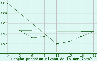 Courbe de la pression atmosphrique pour Velikie Luki