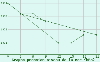 Courbe de la pression atmosphrique pour Izium