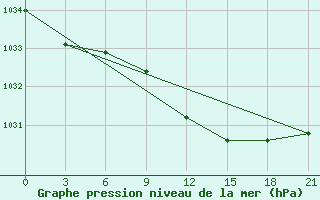 Courbe de la pression atmosphrique pour Maksatikha