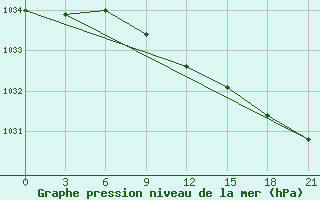 Courbe de la pression atmosphrique pour Severodvinsk