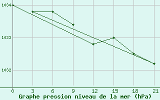 Courbe de la pression atmosphrique pour Zlobin