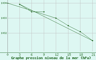 Courbe de la pression atmosphrique pour Kalevala