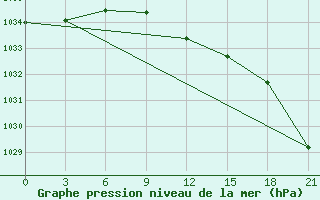 Courbe de la pression atmosphrique pour Ohony