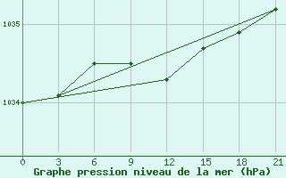 Courbe de la pression atmosphrique pour Bugul