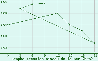 Courbe de la pression atmosphrique pour Kirsanov