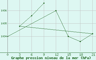 Courbe de la pression atmosphrique pour Sazan Island