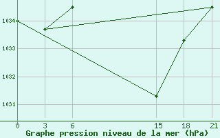 Courbe de la pression atmosphrique pour Sidi Bouzid