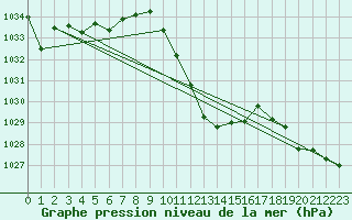 Courbe de la pression atmosphrique pour Giswil