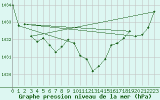 Courbe de la pression atmosphrique pour Marienberg